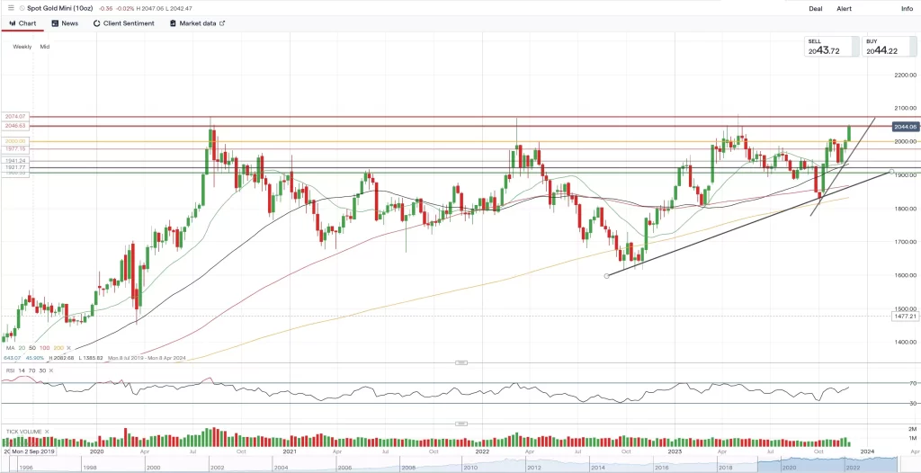 gold price chart